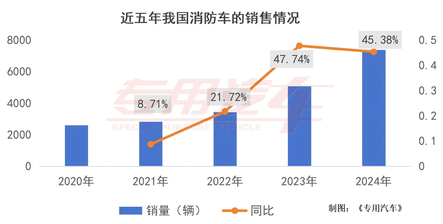 萬(wàn)億國(guó)債刺激一季度新晉6家企業(yè)，消防車(chē)市場(chǎng)火熱背后的“冷思考